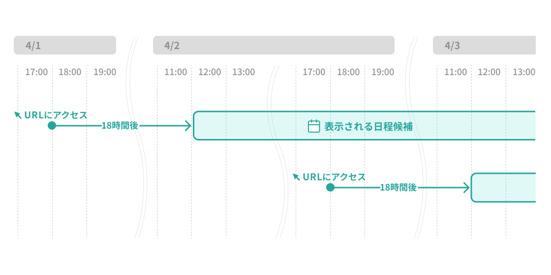 「何時間後から先の日程候補を提示しますか？」を「18時間」に設定した例